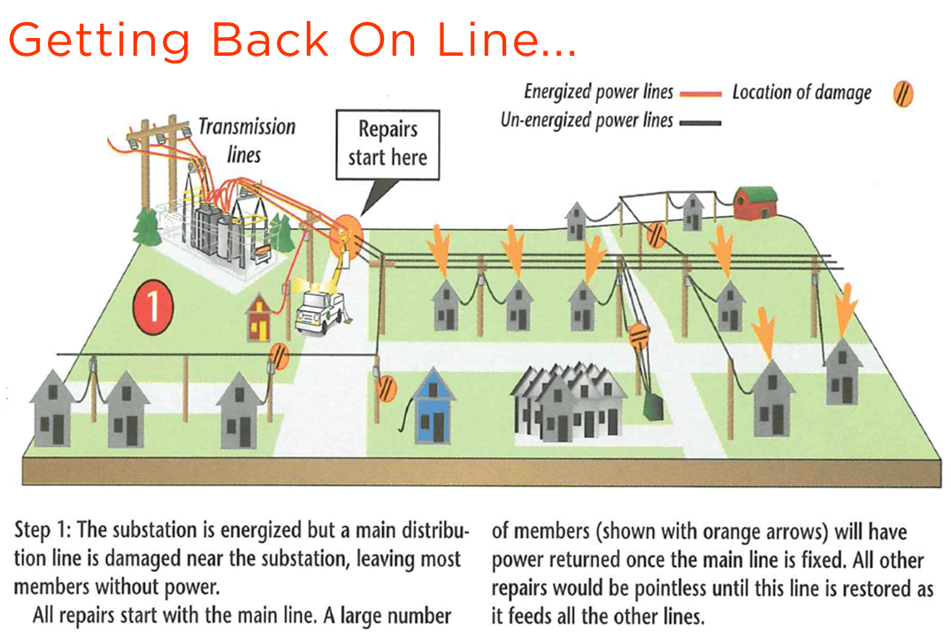 Getting Back on Line